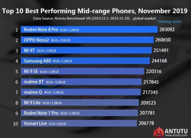Топ-10 найбільш потужних у світі топових і недорогих смартфонів