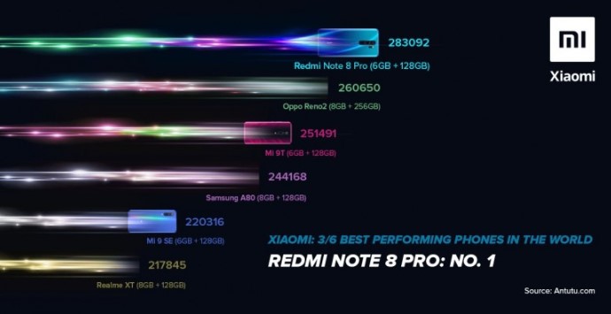 Xiaomi на основі даних бенчмарка AnTuTu повідомила, що бестселер Redmi Note 8 Pro став найпродуктивнішим смартфоном середнього класу у світі. При цьому до ТОП-6 загалом потрапило три смартфони компанії. Окрім Redmi Note 8 Pro одними з найпотужніших стали Mi 9T та Mi 9 SE.  Redmi Note 8 Pro – найпотужніший смартфон середнього класу  Однак рейтинг був складений не на основі цінового діапазону, а з урахуванням процесорів середнього класу.  Наприклад, Oppo Reno 2 з процесором Snapdragon 730G, що займає другий рядок рейтингу, у Китаї коштує понад 430$, а за такі гроші вже можна купити пристрій на Snapdragon 855.
