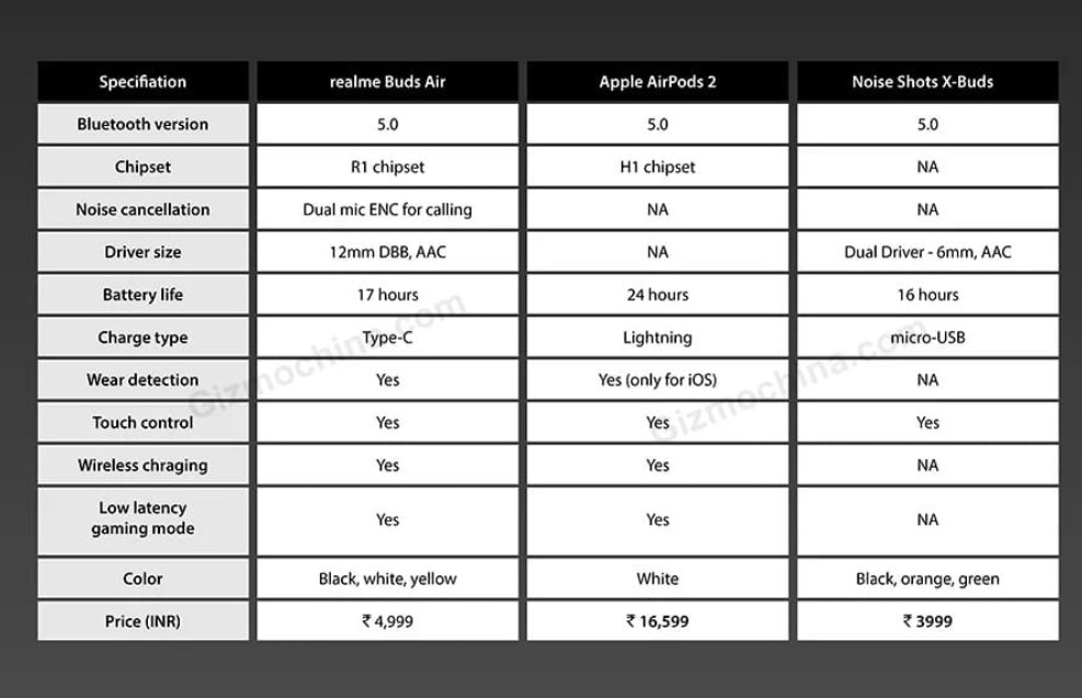 Realme buds air сравнение. Buds Air Realme характеристики. Сравнительная таблица AIRPODS. Сравнение Buds + и Buds 2. Сравнительная таблица беспроводных наушников.