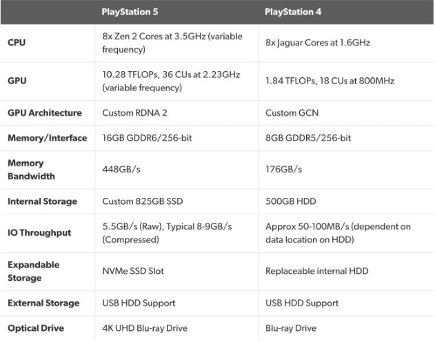 Sony представила ігрову приставку PlayStation 5