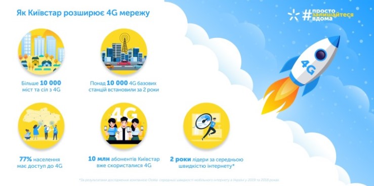 4G в Україні мобільний оператор Київстар охопив понад 10 тис населених пунктів країни