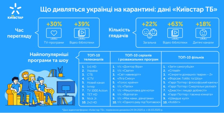 Які ТВ-канали, серіали і фільми дивляться українці на карантині за допомогою сервісу «Київстар ТВ»