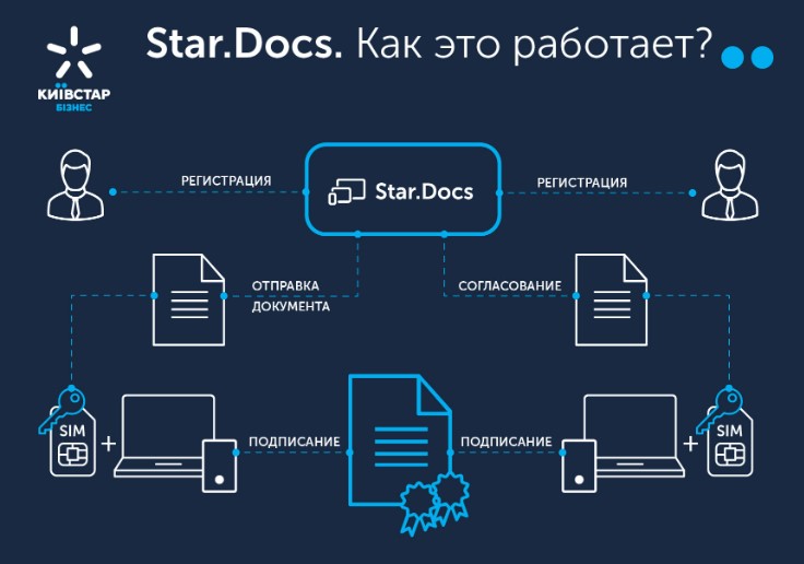 Київстар представив мобільний додаток Star.Docs для електронного документообігу
