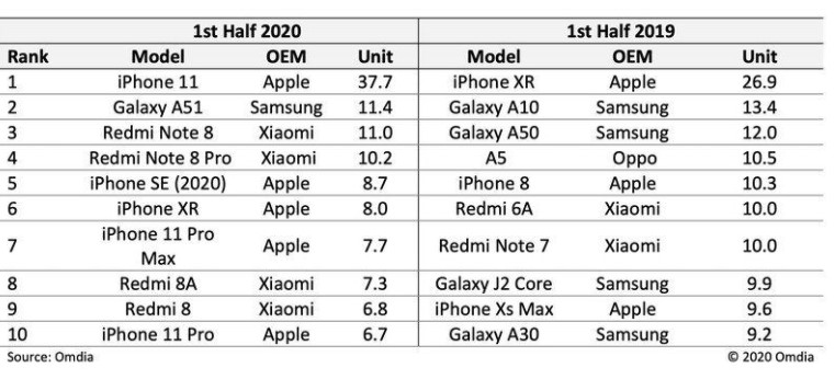 Найбільш продажним смартфоном першої половини 2020 року став iPhone 11. Це підтверджує недавнє дослідження аналітичної фірмою Ovum. Згідно з даними Apple, від початку року було поставлено 37,7 млн ​​iPhone 11 - це на 10,8 млн більше, ніж у торішньої найбільш продаваною моделлю iPhone XR. Як стверджує Ovum, це стало можливим завдяки більш низької стартової ціни і найкращим технічним характеристикам.