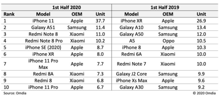Apple і Xiaomi поділили ринок смартфонів, а ми й не помітили