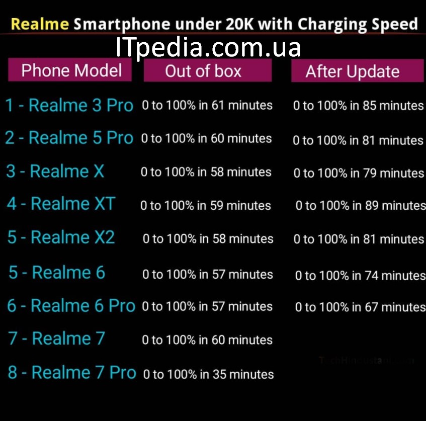 Оновлення прошивок сильно уповільнюють зарядку смартфонів Realme
