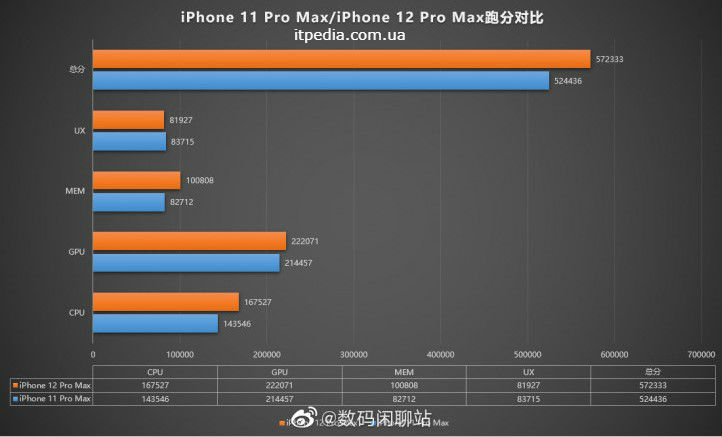 Порівняння продуктивності iPhone 12 Pro проти iPhone 11 Pro