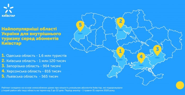 «Київстар» надав дані де віддіхають Українці найчастіше: топ-5 напрямків по країні