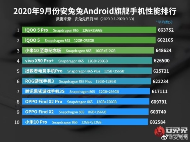 Рейтинг найбільш продуктивних Android-смартфонів за вересень