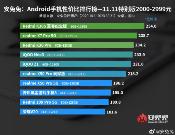 Xiaomi домінує в жовтневому рейтингу смартфонів з найкращим співвідношенням ціна і якість