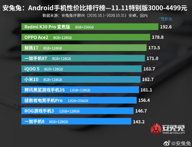 Xiaomi домінує в жовтневому рейтингу смартфонів з найкращим співвідношенням ціна і якість