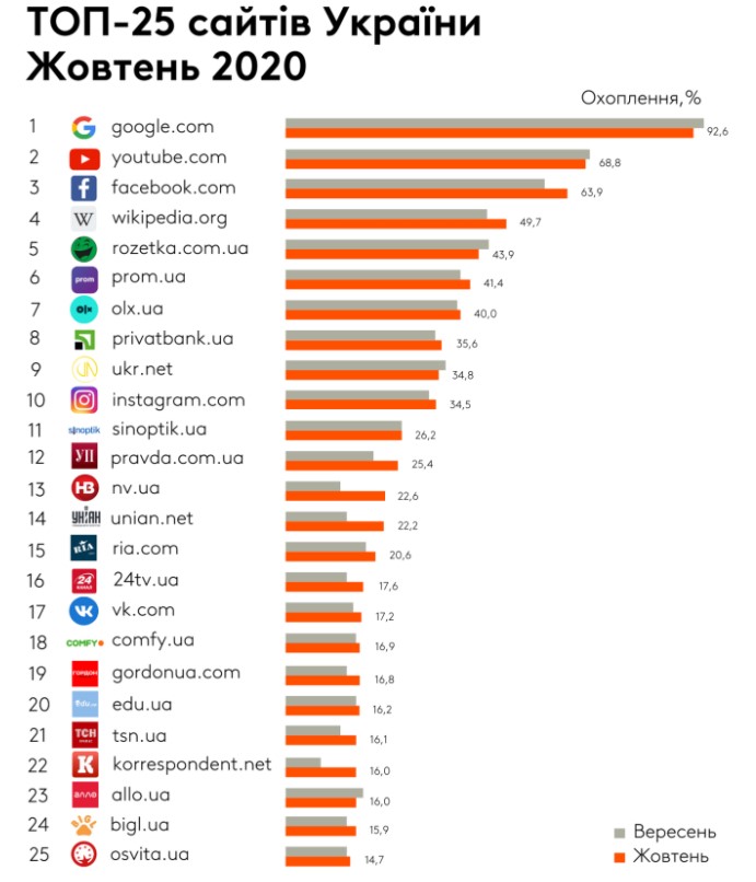 Рейтинг найпопулярніших в Україні сайтів за жовтень 2020 года