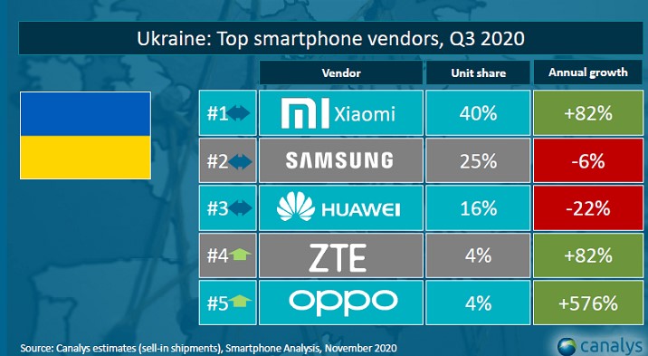 Стало відомо хто домінує на ринку смартфонів в України