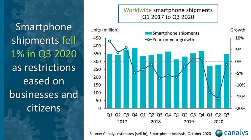 Аналітична компанія Canalys підвела підсумки третього кварталу 2020 року на ринку смартфонів, назвавши найпопулярніші моделі. У першій десятці впевнено закріпилися три бренди, а лідер рейтингу помітно перевершує всіх конкурентів.