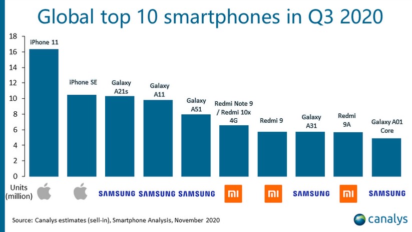 Аналітична компанія Canalys підвела підсумки третього кварталу 2020 року на ринку смартфонів, назвавши найпопулярніші моделі. У першій десятці впевнено закріпилися три бренди, а лідер рейтингу помітно перевершує всіх конкурентів.