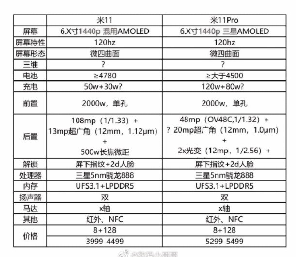 Характеристики, рендери, а також вартість нових Xiaomi Mi 11 і Xiaomi Mi 11 Pro  До офіційного релізу наступної лінійки флагманських смартфонів Xiaomi ще залишається якийсь час, але в Мережі кожен день накопичується все більше інформації про майбутні новинки. Що відомо до сьогоднішнього дня? Читайте в нашій статті.    У китайській соціальній мережі Weibo опублікували таблицю з докладними технічними характеристиками Mi 11 і Mi 11 Pro. Обидва смартфони отримають дисплеї з діагоналлю більше 6 дюймів з роздільною здатністю 1440p і підтримкою частоти відновлення 120 Гц. Залишилися і помітні заокруглення з боків дисплея і врізана селф-камера у верхньому лівому кутку.    Очікуване і не підлягає сумнівам: Mi 11 і Mi 11 Pro побудовані на базі апаратної платформи Qualcomm Snapdragon 888 5G з 8 Гб оперативної пам'яті типу LPDDR5 і 128 Гб постійної пам'яті типу UFS 3.1. Напевно, будуть представлені й інші конфігурації з більшим обсягом пам'яті.    Відмінності починаються в порівнянні камер. Для Xiaomi Mi 11 заявлений основний 1 / 1,33-дюймовий датчик на 108 Мп, доповнений модулем на 13 Мп (12 мм і розміром пікселя 1,12 мкм) і ще одним модулем на 5 Мп. З приводу Mi 11 Pro повідомляється про наявність 1 / 1,32-дюймового датчика OmniVision на 48 Мп, модулем на 20 Мп (12 мм і розміром пікселя 1 мкм) і двома модулями на 12 Мп. Фронтальна камера в обох випадках на 20 Мп.    За автономність Mi 11 відповідає акумулятор ємністю 4789 мАг з підтримкою швидкої зарядки потужністю 50 Вт і бездротової зарядки потужністю 30 Вт. У Mi 11 Pro ємність акумулятора становить 4500 мАг, а потужність дротової і бездротової зарядки становить 120 Вт і 80 Вт відповідно. Звичайно, смартфони отримають NFC-модуль для безконтактних платежів.  Очікувана вартість Xiaomi Mi 11 в базовій конфігурації коливається в межах 611-687 доларів (45 000-51 000 рублів). Для Xiaomi Mi 11 Pro це 810-840 доларів Kharakterystyky, rendery, a takozh vartistʹ novykh Xiaomi Mi 11 i Xiaomi Mi 11 Pro