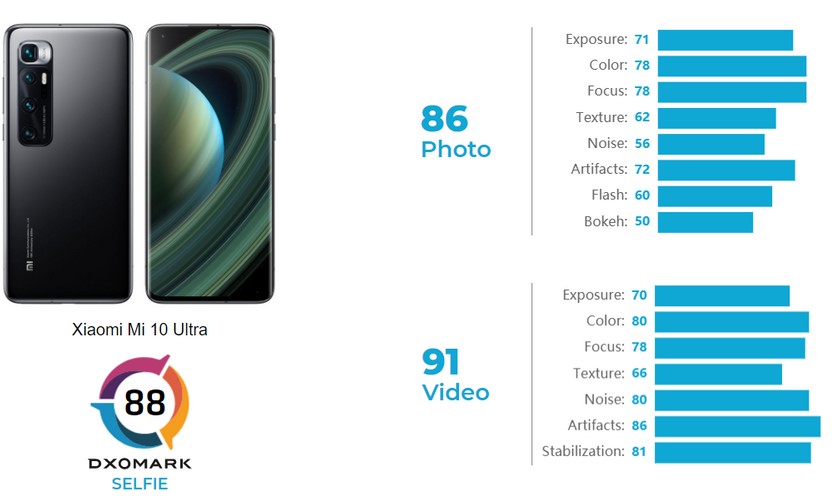 Селфі-камера Xiaomi Mi10 Ultra розчарувала експертів DxOMark