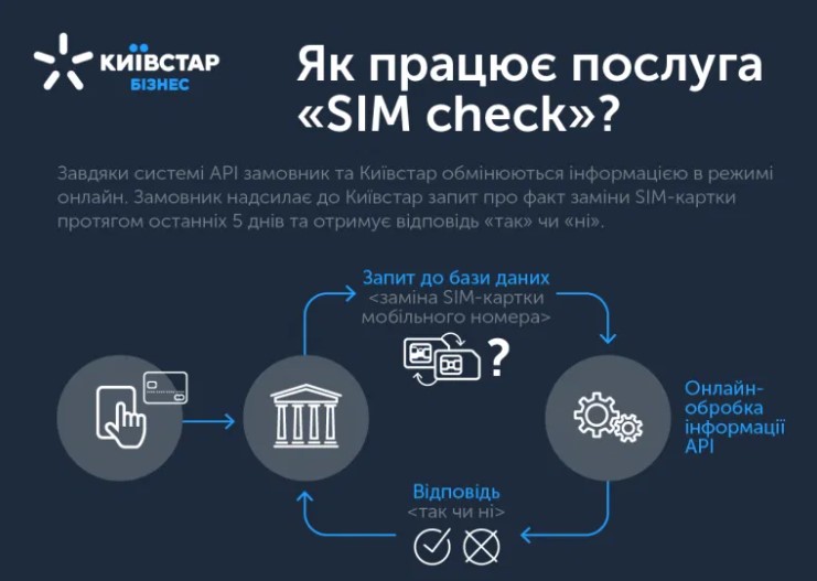 «Київстар» запускає послугу SIM Check для запобігання шахрайства з SIM-картами