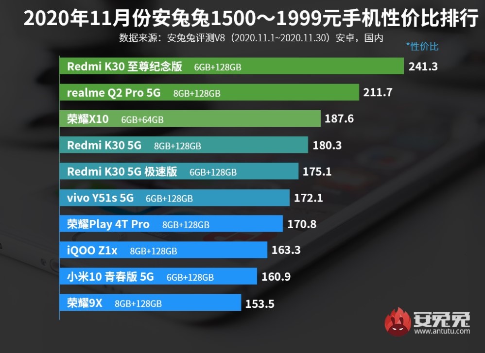 AnTuTu опублікувала листопадовий рейтинг смартфонів в категорії «топ за свої гроші»