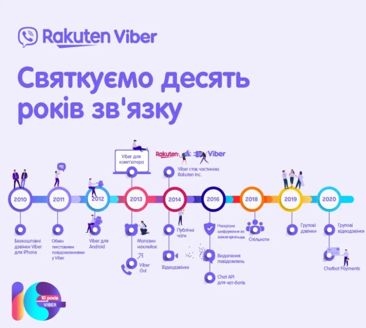 Viber нагадав основні віхи розвитку з початку по 2020 рік