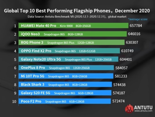 Глобальний рейтинг найбільш продуктивних Android-смартфонів грудня