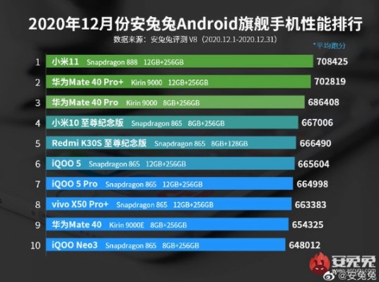 Топ-10 найбільш продуктивних смартфонів 2020 року