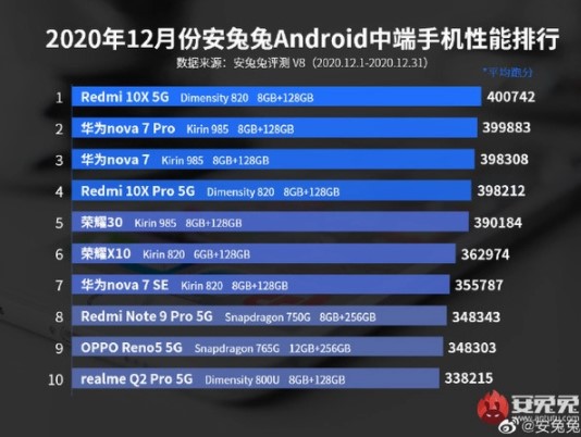 Топ-10 найбільш продуктивних смартфонів 2020 року