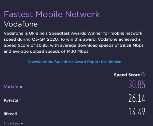 Київстар, Vodafone, Lifecell: стало відомо, у кого з операторів найшвидший мобільний інтернет