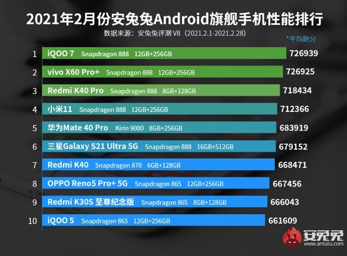 AnTuTu склав рейтинг найпотужніших мобільних пристроїв лютого