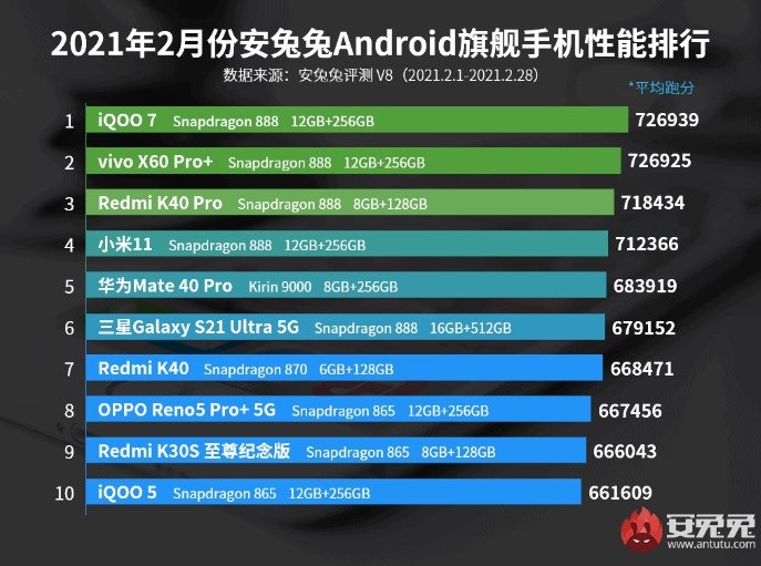 Топ 10 найбільш потужних флагманських смартфонів і телефонів середнього рівня в лютому 2021 року