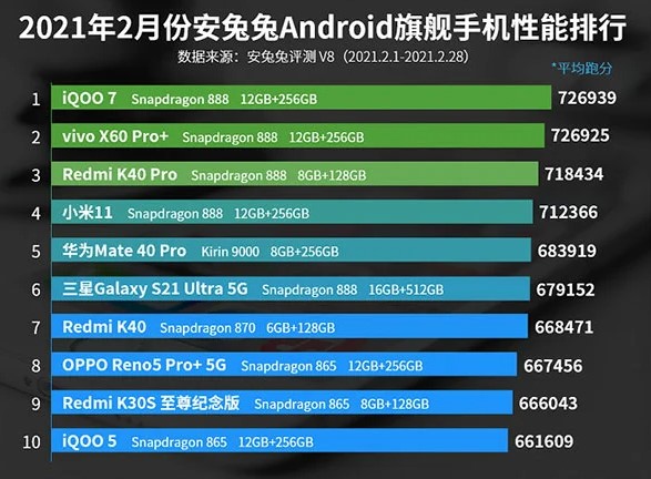 Redmi K40 Pro посунув Xiaomi Mi 11 в рейтингу AnTuTu