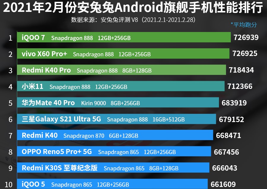 Топ 10 найбільш потужних смартфонів на Android березень 2021 року