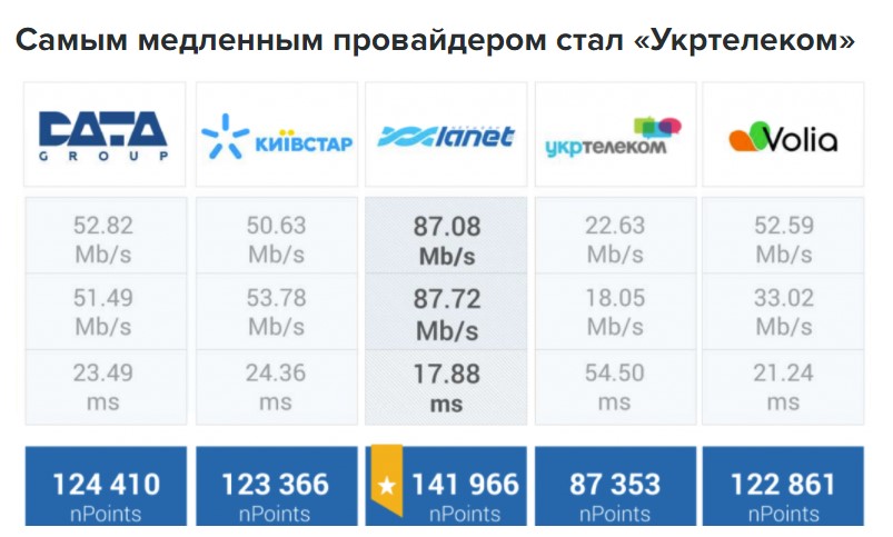 Рейтинг українських інтернет-провайдерів за 2020 рік