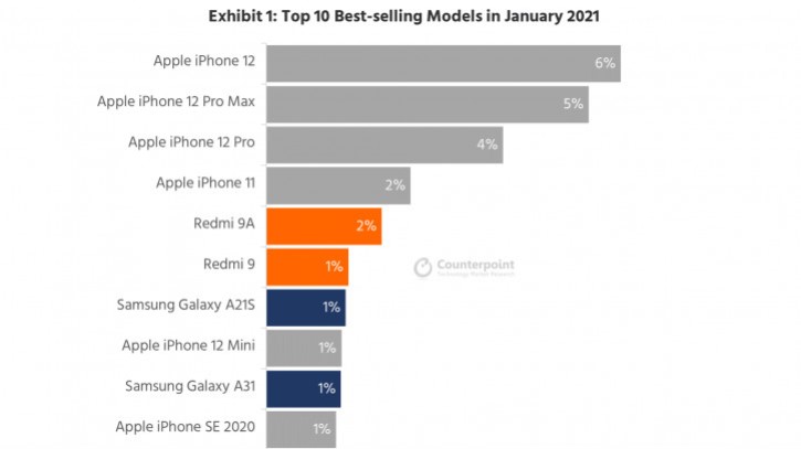 Топ 10 найпопулярніших моделей смартфонів у світі