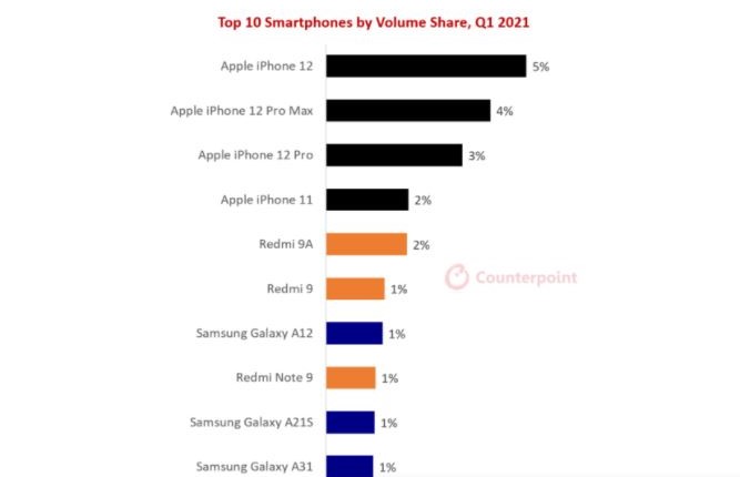 Самий продаваний смартфон у світі на базі Android став Xiaomi