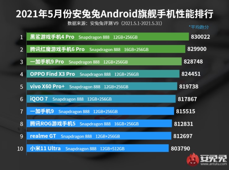 Xiaomi спускається на останнє місце продуктивності