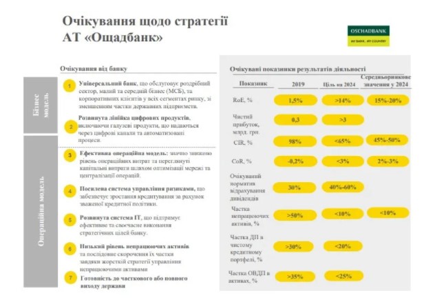 В Україні в найближчі кілька років держава продасть левову частку своїх банків. Зокрема, з молотка підуть ПриватБанк і Ощадбанк. Однак на клієнтів таке рішення не відобразиться.