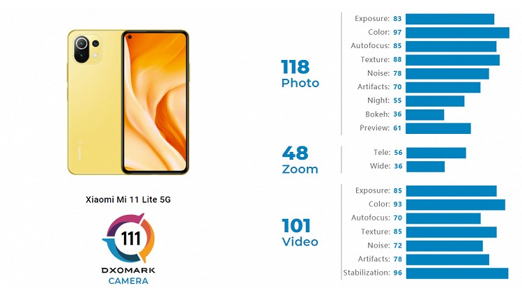 Xiaomi Mi 11 Lite 5G - кращий в своєму класі, фахівці оцінили камеру смартфона