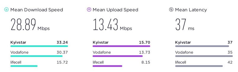 Київстар, Lifecell і Vodafone протестували на швидкість мобільного інтернету