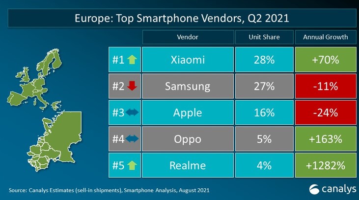 Xiaomi стала номер 1 в Україні 