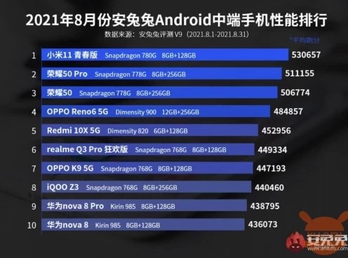 Xiaomi краще за всіх: Топ 10 найпотужніших смартфонів середнього класу