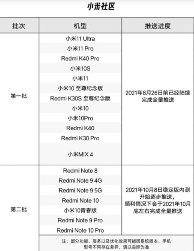 7 бюджетних смартфонів Xiaomi, які отримають поліпшену MIUI 12.5 зовсім скоро