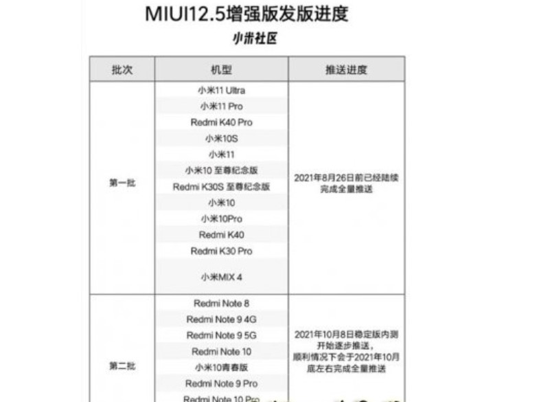 Xiaomi оновить до MIUI 12.5 ще 7 смартфонів