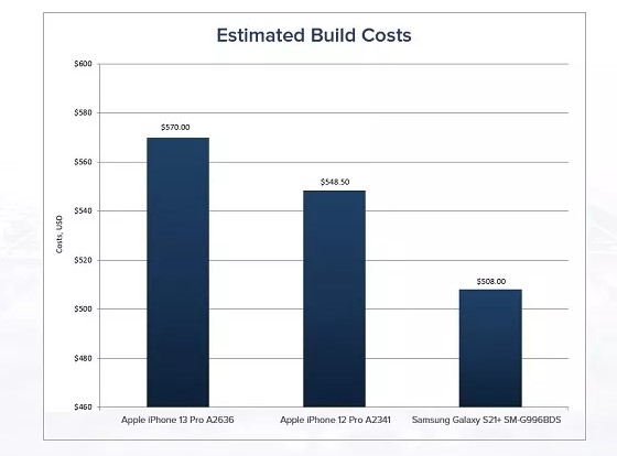 Підраховано собівартість iPhone 13 Pro, сума вражає
