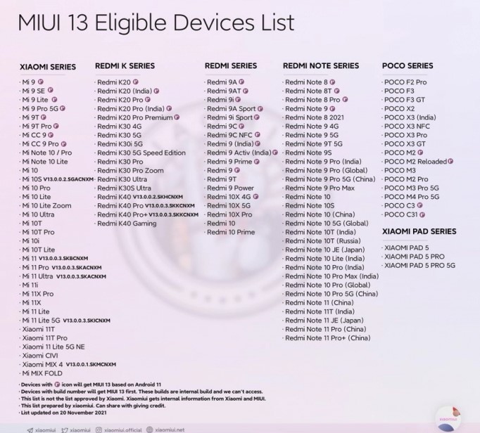 Список із 118 пристроїв Xiaomi, які повинні отримати MIUI 13