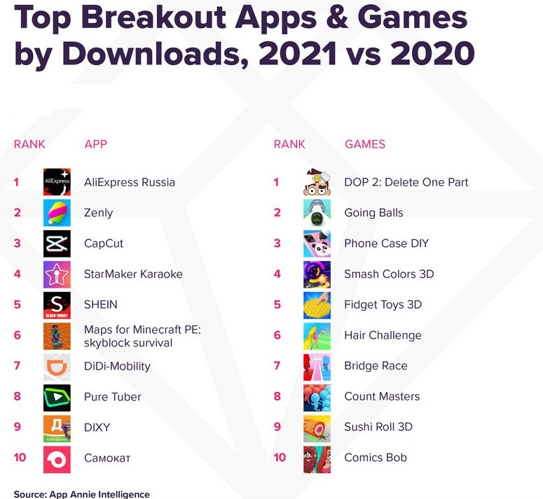 Названі найпопулярніші програми та ігри 2021 року