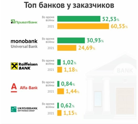 Який банк кращий для українців: Приватбанку чи monobank
