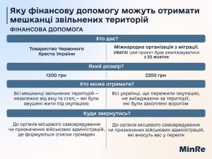 З 20 жовтня Укрпошта буде виплачувати українцям по 2200 гривень: як отримати