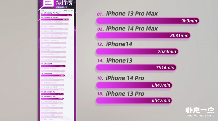 iPhone 13 Pro Max знищив новий iPhone 14 Pro Max