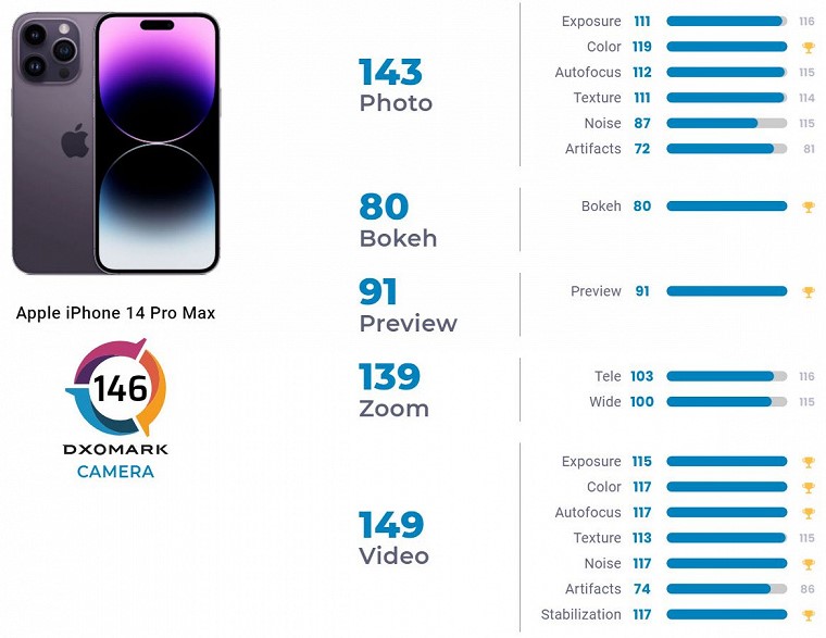 Смартфон iPhone 14 Pro Max знищили у тестах камери